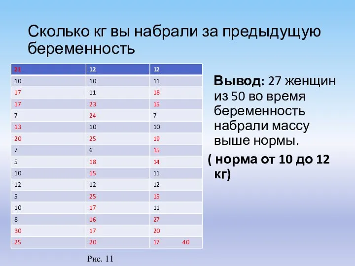 Сколько кг вы набрали за предыдущую беременность Вывод: 27 женщин из 50