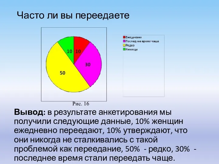 Часто ли вы переедаете Вывод: в результате анкетирования мы получили следующие данные,