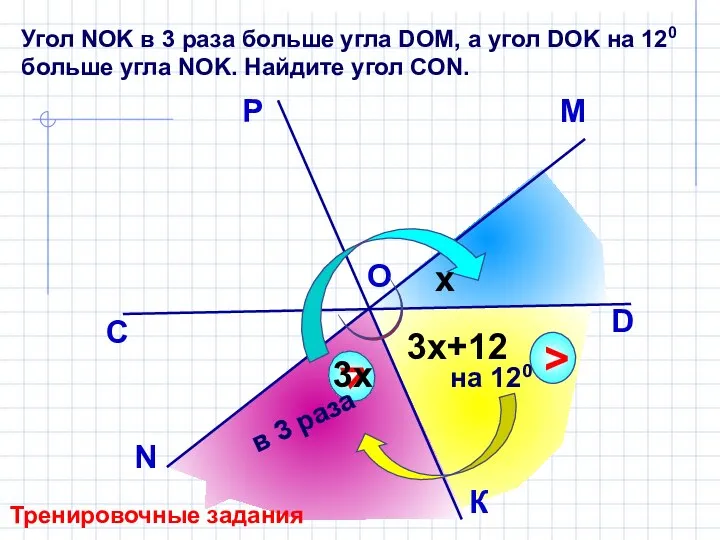 Угол NOK в 3 раза больше угла DОМ, а угол DOK на