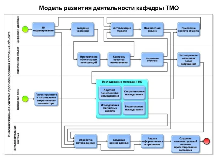 Модель развития деятельности кафедры ТМО