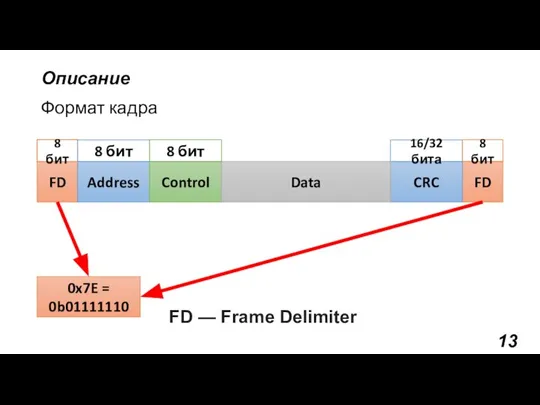 Описание Формат кадра FD Address Control FD CRC Data 0x7E = 0b01111110