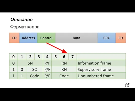 Описание Формат кадра FD Address Control FD CRC Data