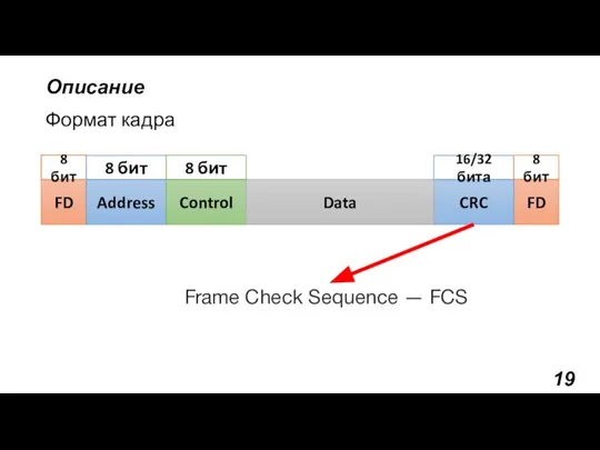 Описание Формат кадра FD Address Control FD CRC Data 8 8 бит
