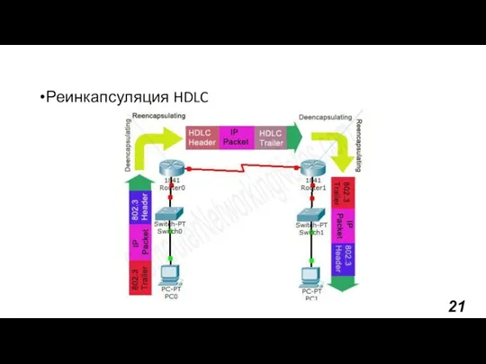 Реинкапсуляция HDLC