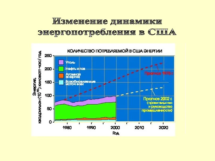 Изменение динамики энергопотребления в США