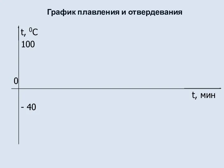 График плавления и отвердевания