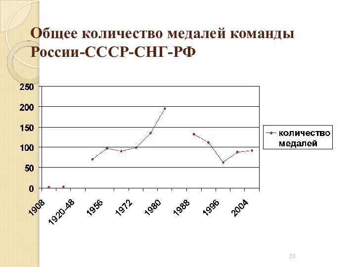 Общее количество медалей команды России-СССР-СНГ-РФ