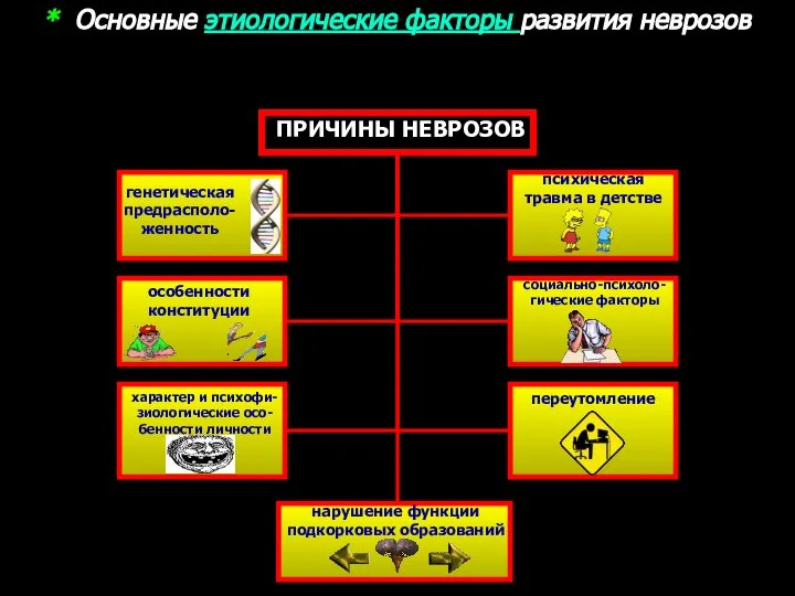 * Основные этиологические факторы развития неврозов ПРИЧИНЫ НЕВРОЗОВ генетическая предрасполо-женность характер и