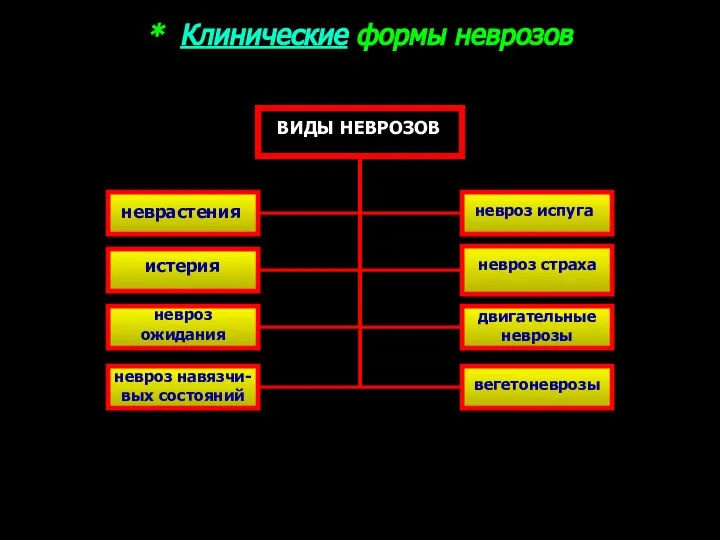 * Клинические формы неврозов ВИДЫ НЕВРОЗОВ неврастения истерия невроз ожидания невроз навязчи-