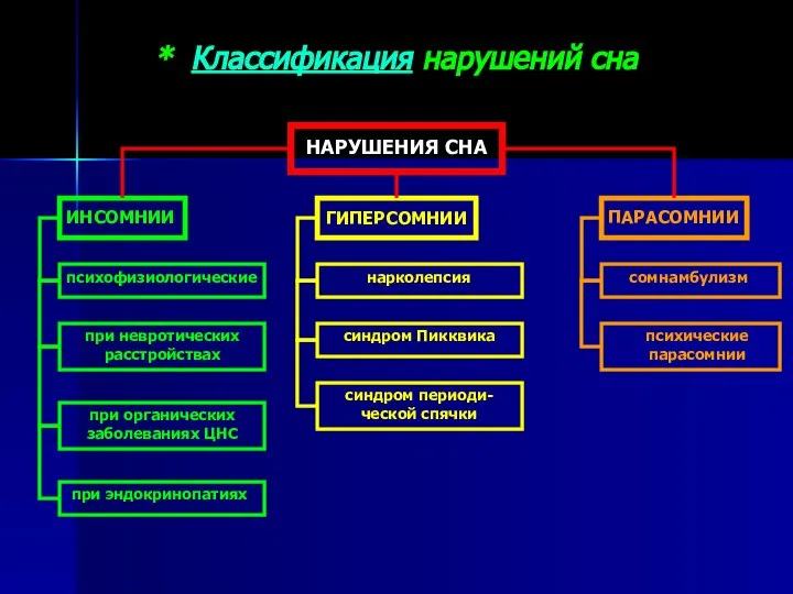 * Классификация нарушений сна НАРУШЕНИЯ СНА ИНСОМНИИ ГИПЕРСОМНИИ ПАРАСОМНИИ при невротических расстройствах