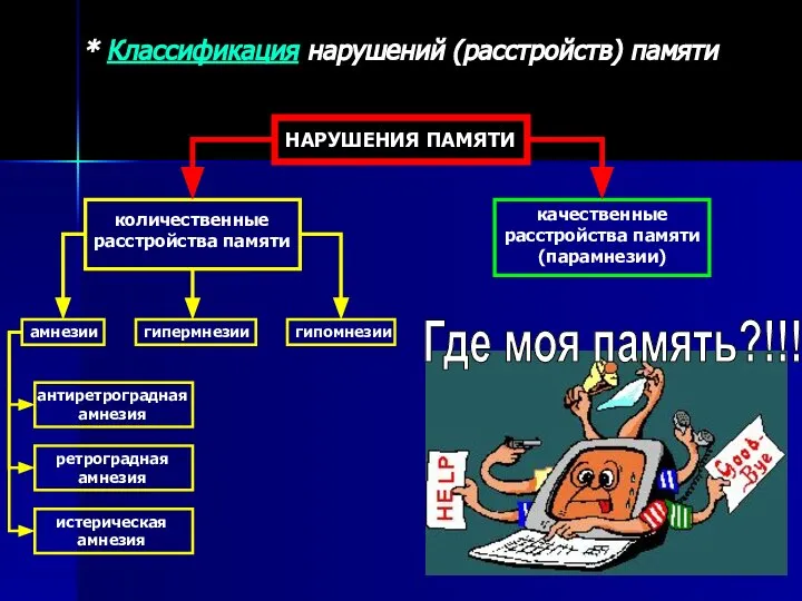 * Классификация нарушений (расстройств) памяти НАРУШЕНИЯ ПАМЯТИ количественные расстройства памяти качественные расстройства