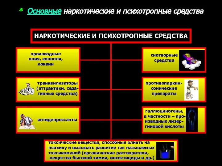 * Основные наркотические и психотропные средства НАРКОТИЧЕСКИЕ И ПСИХОТРОПНЫЕ СРЕДСТВА производные опия,