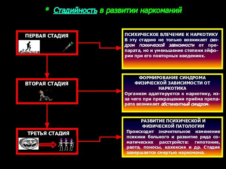 * Стадийность в развитии наркоманий ПЕРВАЯ СТАДИЯ ВТОРАЯ СТАДИЯ ТРЕТЬЯ СТАДИЯ ПСИХИЧЕСКОЕ