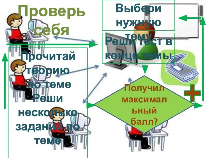 Проверь себя Выбери нужную тему Реши тест в конце темы Получил максимальный