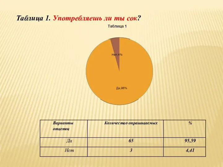 Таблица 1. Употребляешь ли ты сок?