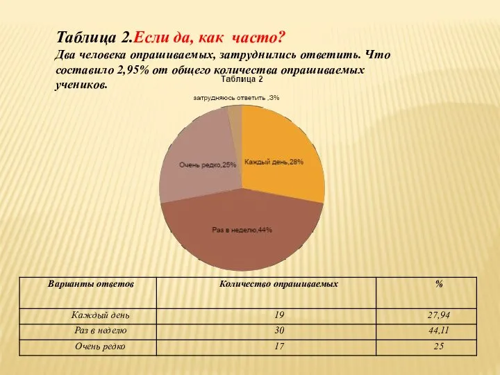 Таблица 2.Если да, как часто? Два человека опрашиваемых, затруднились ответить. Что составило