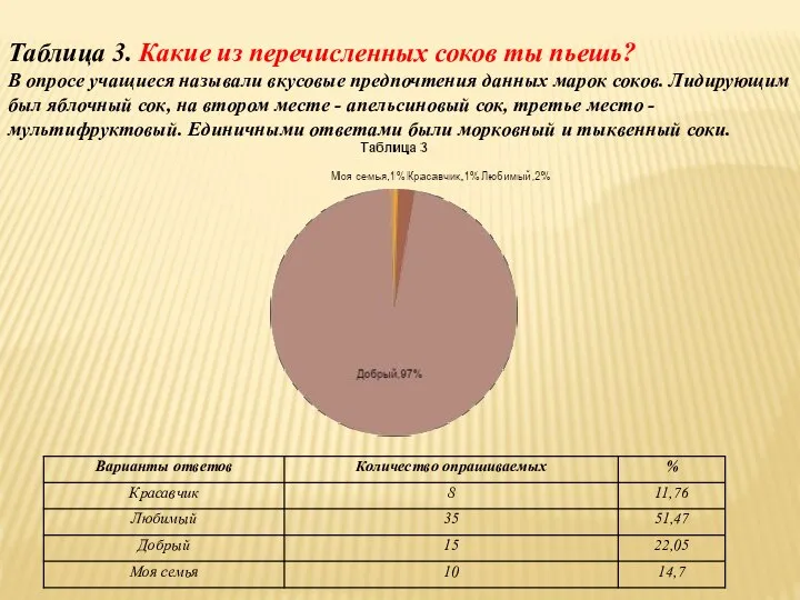 Таблица 3. Какие из перечисленных соков ты пьешь? В опросе учащиеся называли