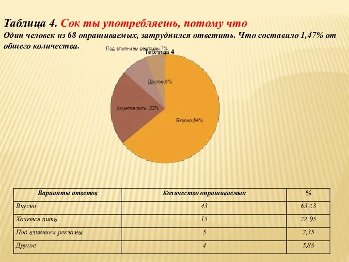 Таблица 4. Сок ты употребляешь, потому что Один человек из 68 опрашиваемых,