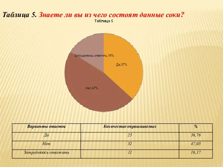 Таблица 5. Знаете ли вы из чего состоят данные соки?