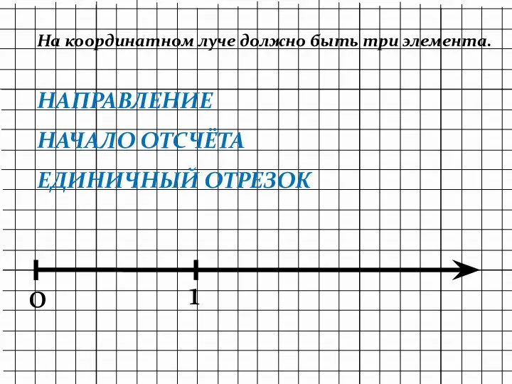 На координатном луче должно быть три элемента. НАПРАВЛЕНИЕ НАЧАЛО ОТСЧЁТА ЕДИНИЧНЫЙ ОТРЕЗОК 0 1