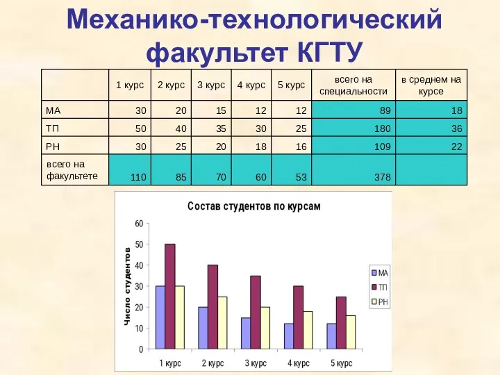 Механико-технологический факультет КГТУ