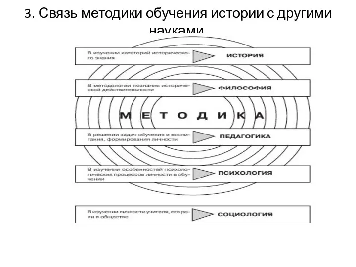 3. Связь методики обучения истории с другими науками.