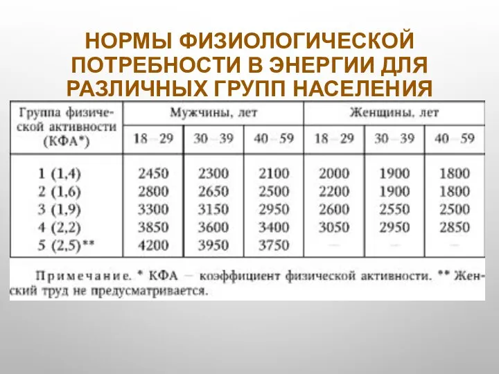 НОРМЫ ФИЗИОЛОГИЧЕСКОЙ ПОТРЕБНОСТИ В ЭНЕРГИИ ДЛЯ РАЗЛИЧНЫХ ГРУПП НАСЕЛЕНИЯ (ККАЛ/СУТ)