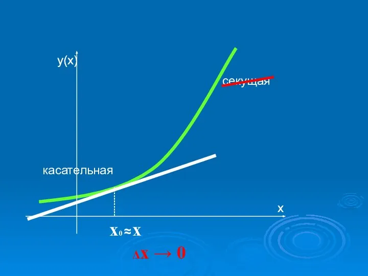 х0 х Δх → 0 секущая ≈ касательная