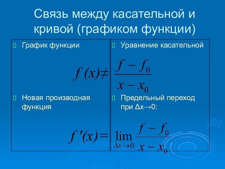 Связь между касательной и кривой (графиком функции) График функции f (х)≠ Новая