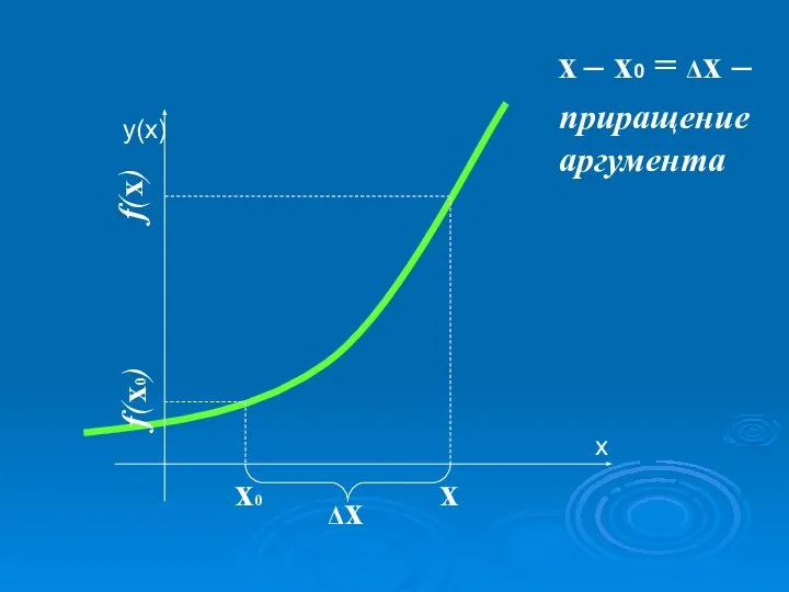 х0 х х – х0 = Δх – Δх f(x) f(x0) приращение аргумента