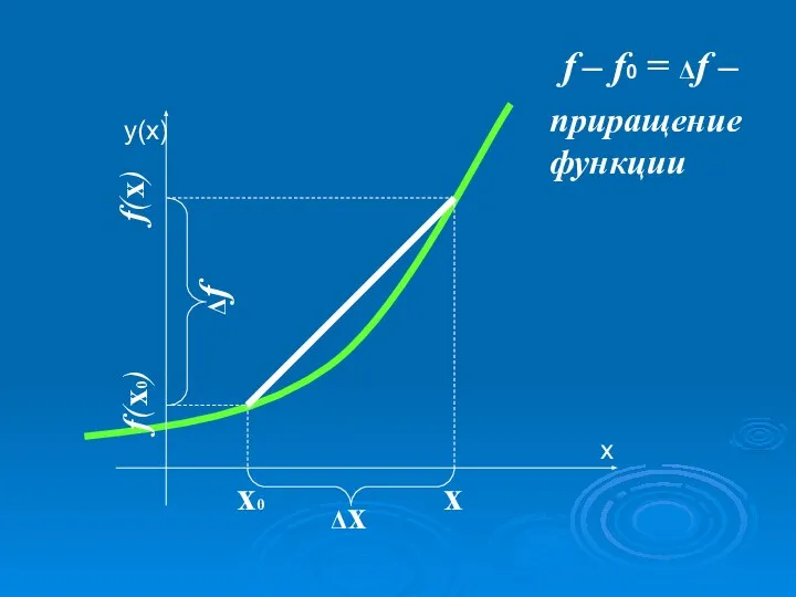 х0 х Δх f(x) f(x0) Δf f – f0 = Δf – приращение функции