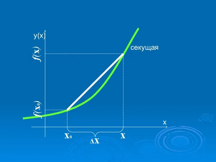 х0 х Δх f(x) f(x0) секущая