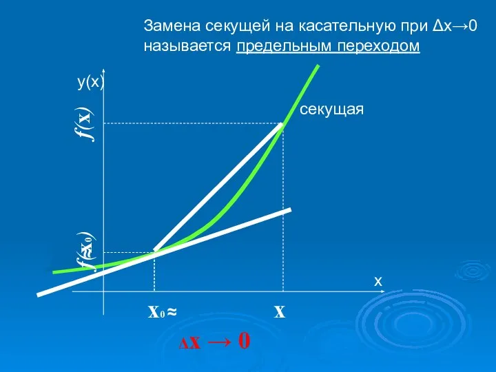 х0 х Δх → 0 секущая ≈ f(x0) ≈ f(x) Замена секущей