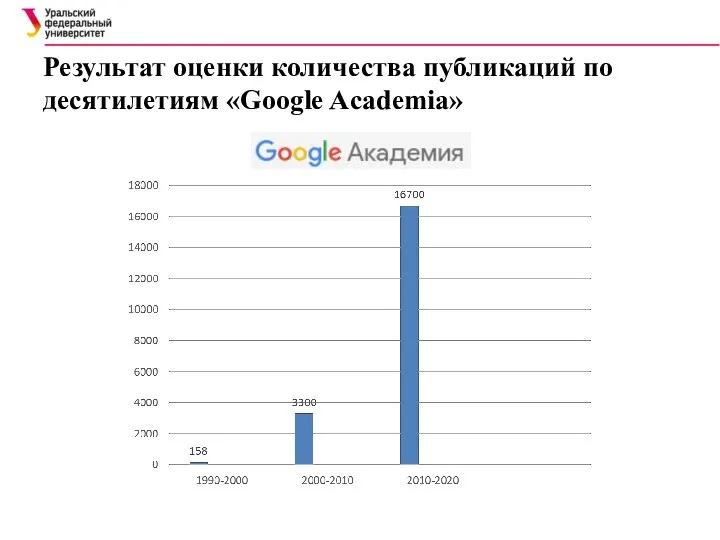 Результат оценки количества публикаций по десятилетиям «Google Academia»