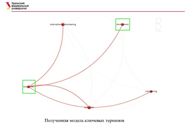 Полученная модель ключевых терминов