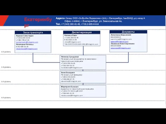 Анна Беседина Региональный менеджер +7 (863)-305-06-93 +7-919-899-87-70 abesedina@fmlogistic.com 1-й уровень 2-й уровень