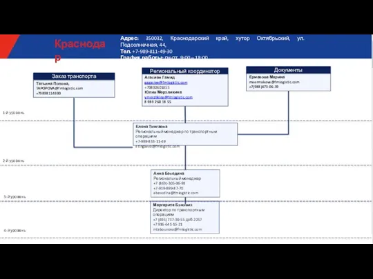 Анна Беседина Региональный менеджер +7 (863)-305-06-93 +7-919-899-87-70 abesedina@fmlogistic.com 1-й уровень 2-й уровень