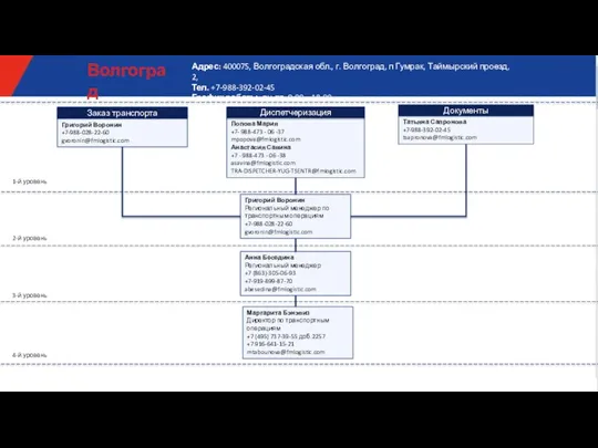 Анна Беседина Региональный менеджер +7 (863)-305-06-93 +7-919-899-87-70 abesedina@fmlogistic.com 1-й уровень 2-й уровень