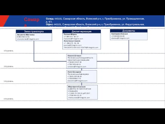Анна Беседина Региональный менеджер +7 (863)-305-06-93 +7-919-899-87-70 abesedina@fmlogistic.com 1-й уровень 2-й уровень