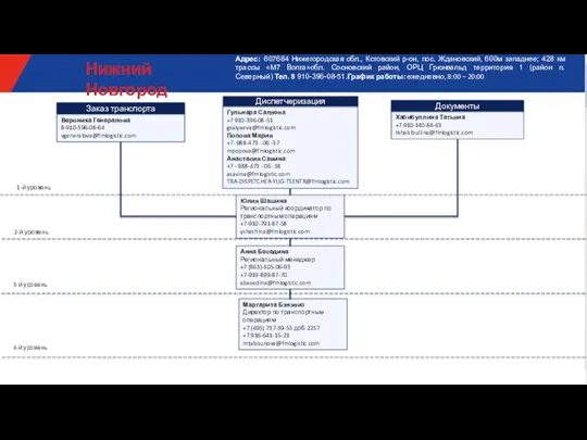 Анна Беседина Региональный менеджер +7 (863)-305-06-93 +7-919-899-87-70 abesedina@fmlogistic.com 1-й уровень 2-й уровень