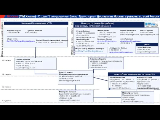 Анастасия Каргель Менеджер по транспортным операциям +7 (495)737-39-55 #2027 +7-916-453-36-94 akargel@fmlogistic.com 1-й