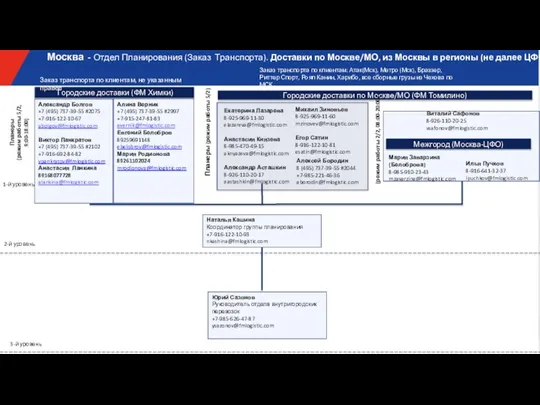 1-й уровень 2-й уровень 3-й уровень Москва - Отдел Планирования (Заказ Транспорта).