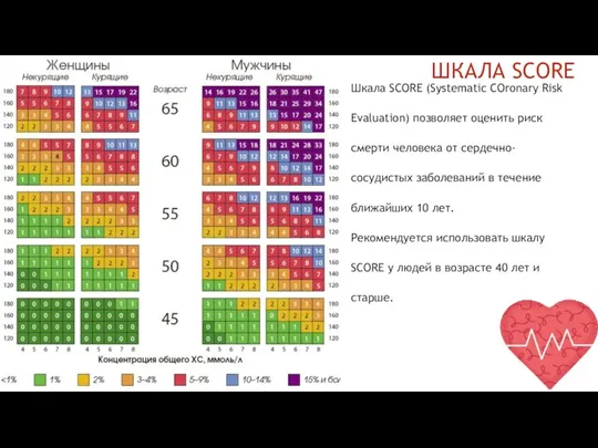 ШКАЛА SCORE Шкала SCORE (Systematic COronary Risk Evaluation) позволяет оценить риск смерти