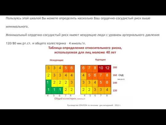 Пользуясь этой шкалой Вы можете определить насколько Ваш сердечно-сосудистый риск выше минимального.