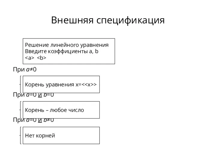 Внешняя спецификация При a≠0 При a=0 и b=0 При a=0 и b≠0