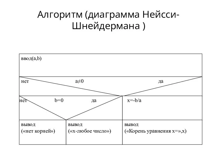 Алгоритм (диаграмма Нейсси-Шнейдермана )