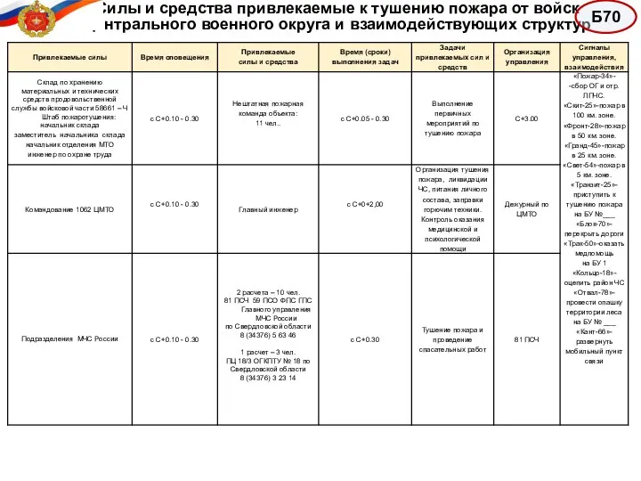 Силы и средства привлекаемые к тушению пожара от войск Центрального военного округа и взаимодействующих структур Б70