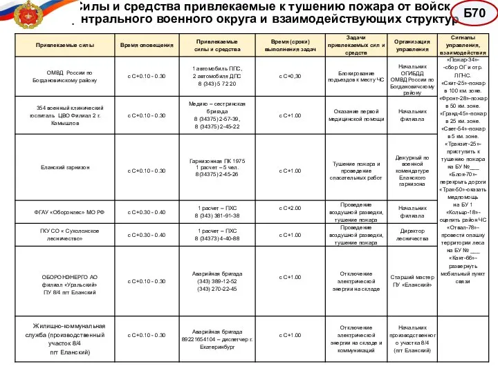 Силы и средства привлекаемые к тушению пожара от войск Центрального военного округа и взаимодействующих структур Б70