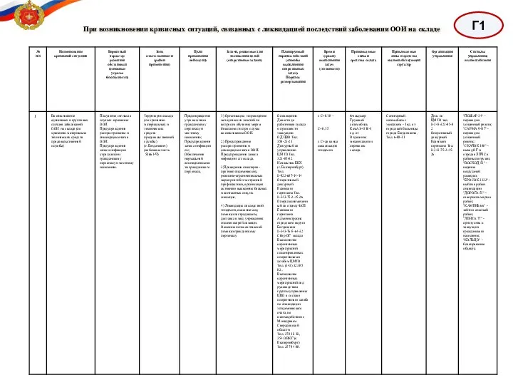 Г1 При возникновении кризисных ситуаций, связанных с ликвидацией последствий заболевания ООИ на складе