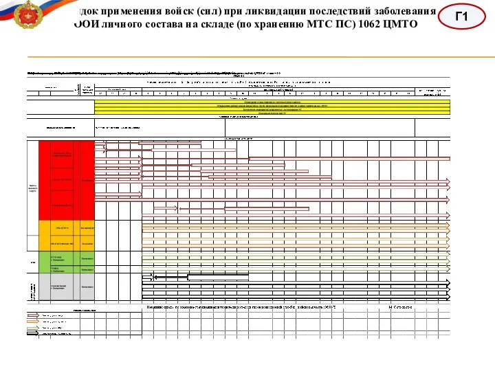 Порядок применения войск (сил) при ликвидации последствий заболевания ООИ личного состава на